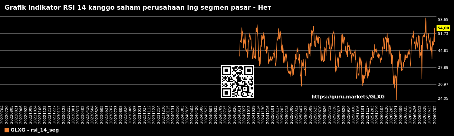 Grafik indikator RSI 14 kanggo saham perusahaan ing segmen pasar - Нет